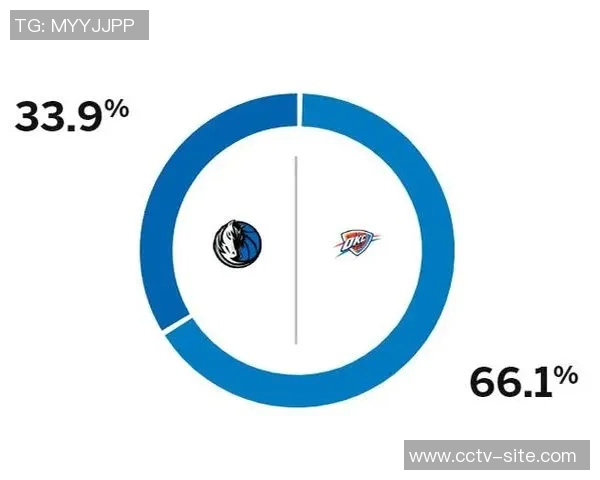 明日雷霆与太阳激战在即ESPN预测雷霆胜率高达77